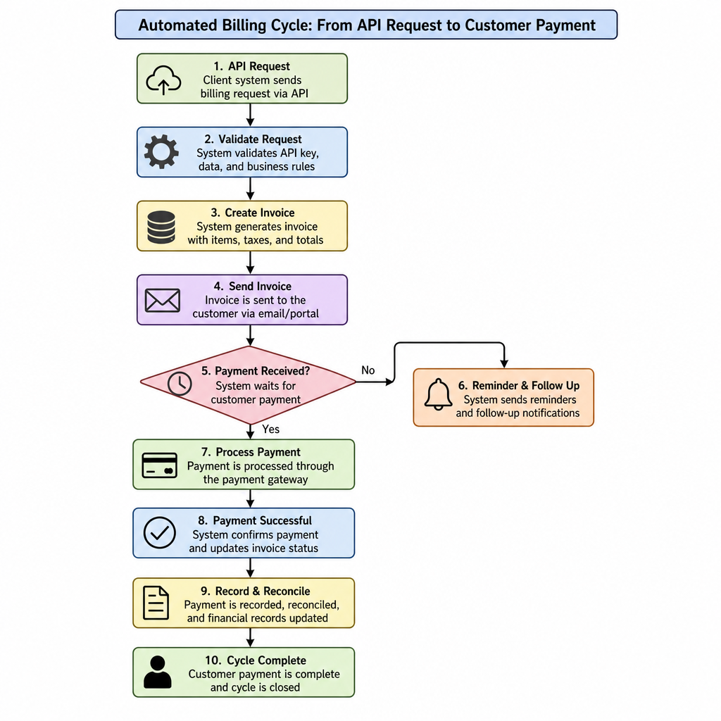 Flowchart showing the automated billing cycle from API request to customer payment in English