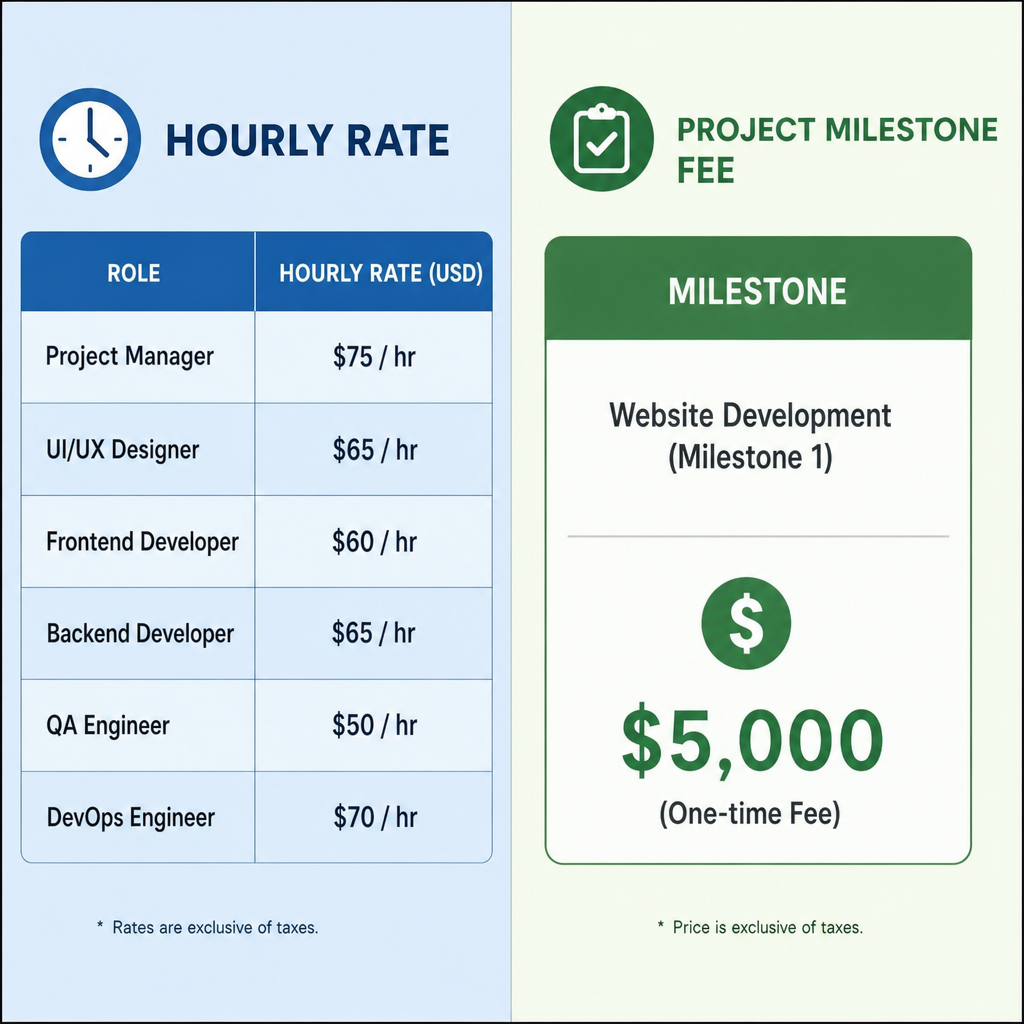 A split-screen style graphic showing an hourly rate table on one side and a single project milestone fee on the other.
