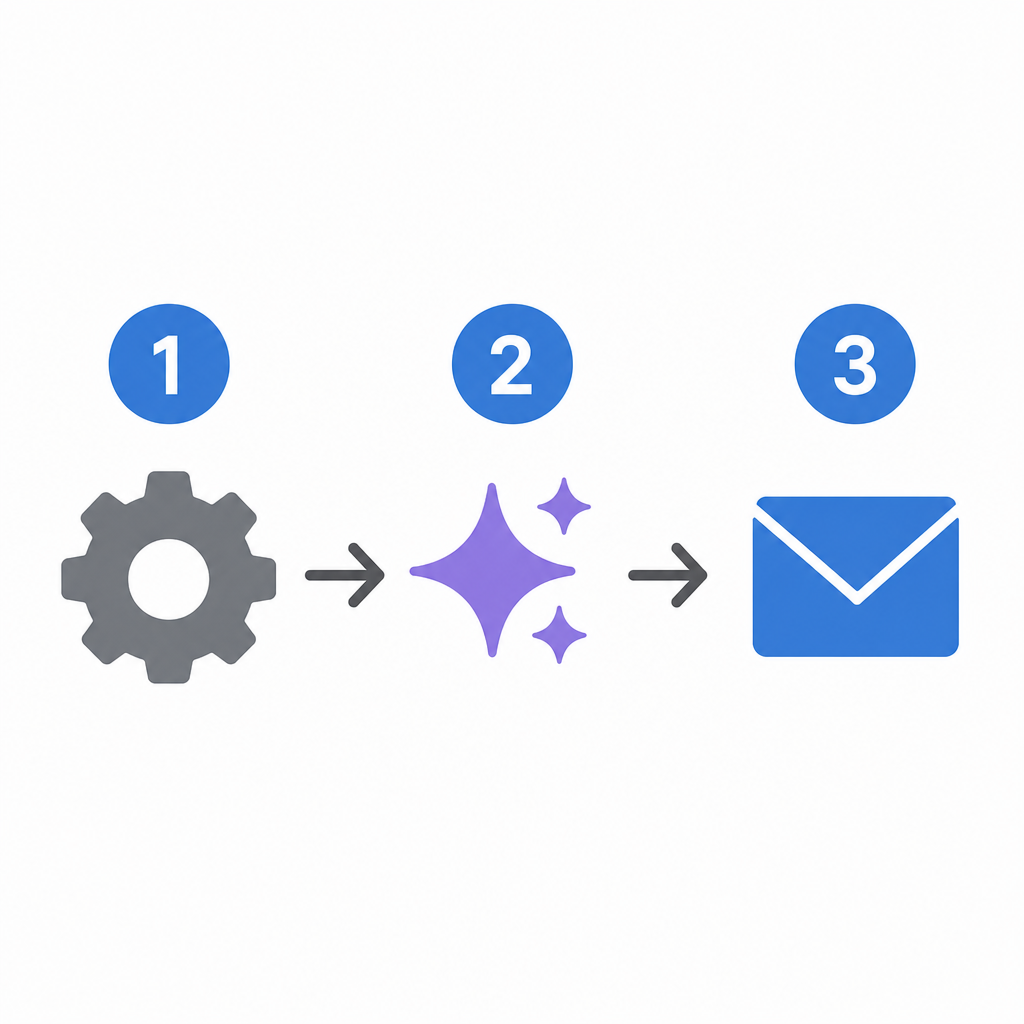 A simple 1-2-3 step icon graphic showing a gear (input), a sparkle (AI), and an envelope (send).