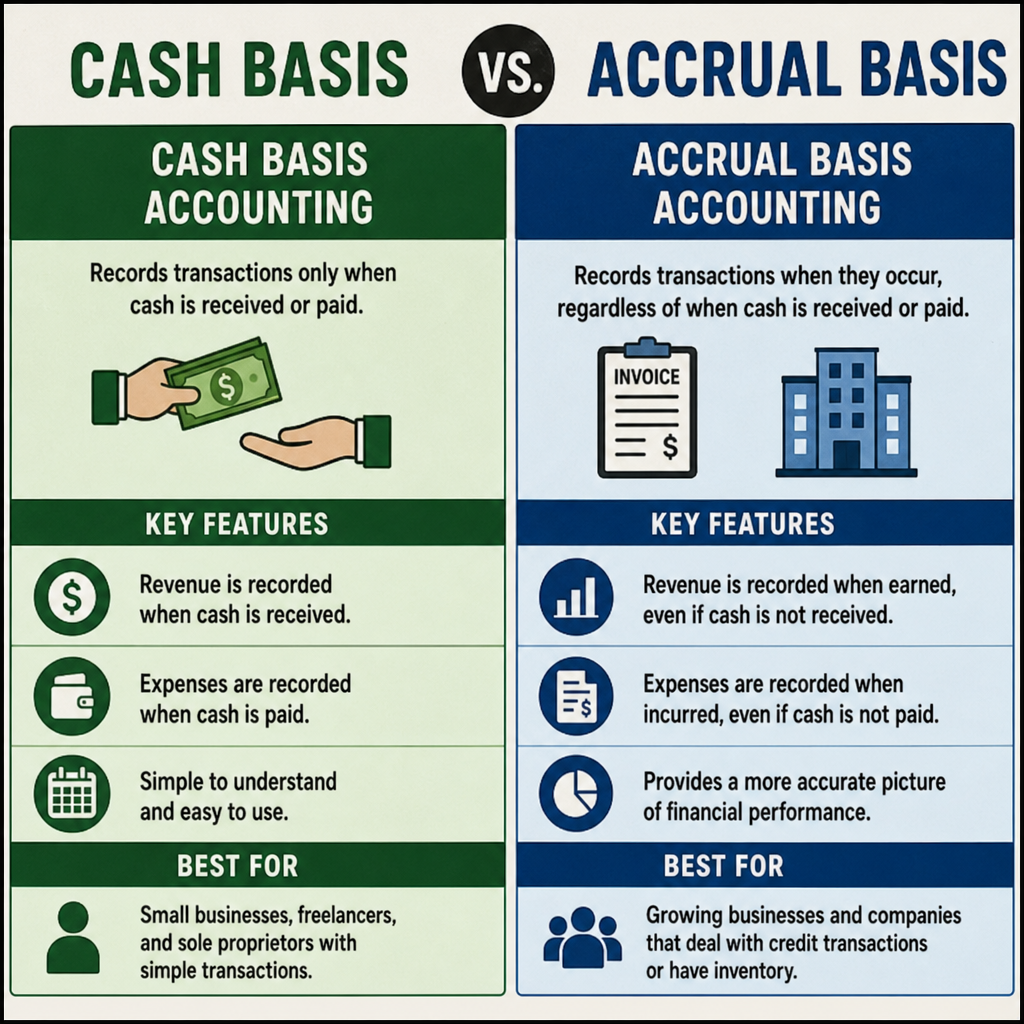 A split screen graphic comparing cash basis and accrual accounting methods in English