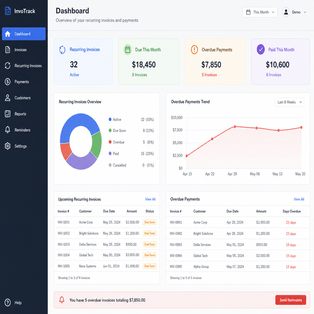 Dashboard showing how to track recurring invoices and overdue payments