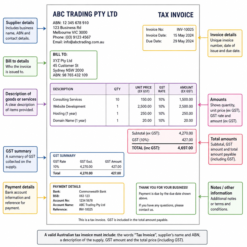 Sample image showing components of an Australian invoice